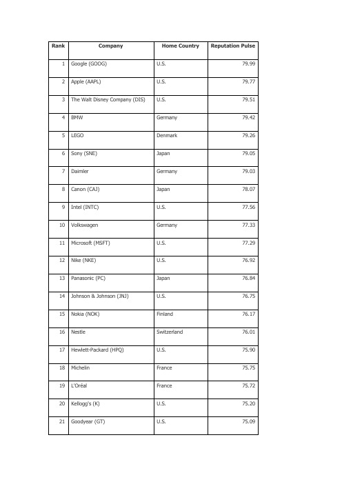 最具影响力的100个公司