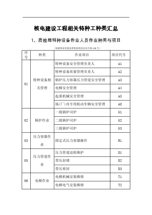 核电建设工程相关特种工种类汇总