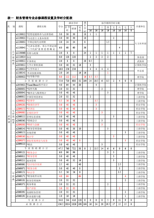 财务管理专业必修课程设置及学时分配表