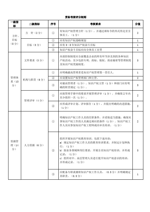 知识产权企业贯标评分细则