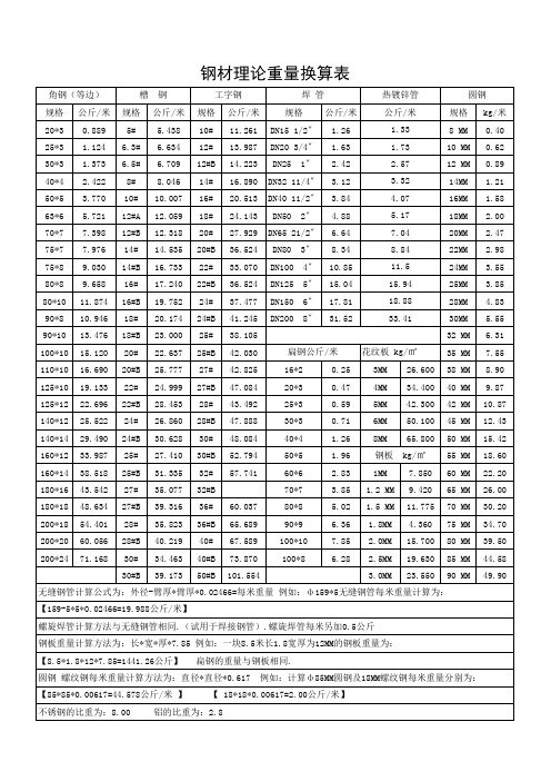 钢材理论重量换算表 各种钢材米重