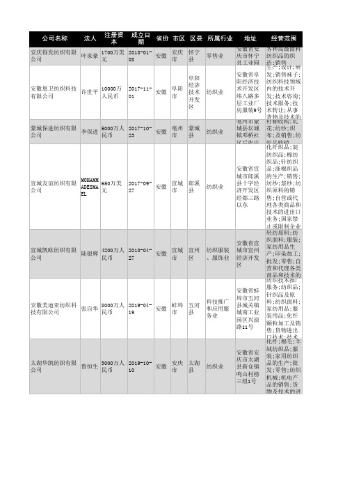 2021年安徽省纺织行业企业名录1121家
