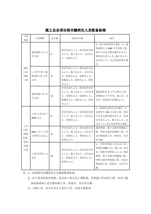 对施工单位项目部人员配置及考核