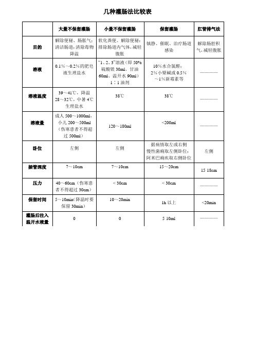 几种灌肠法比较