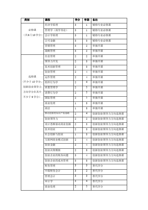 类别课程学分学期备注辅修专业必修课