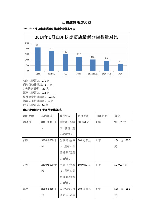 山东连锁酒店加盟