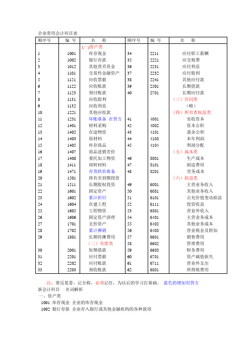 企业常用会计科目表__科目解析