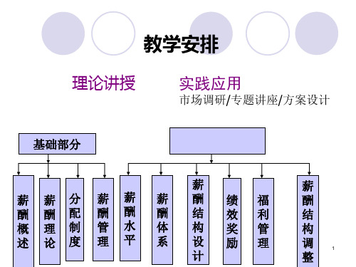 薪酬概述ppt课件