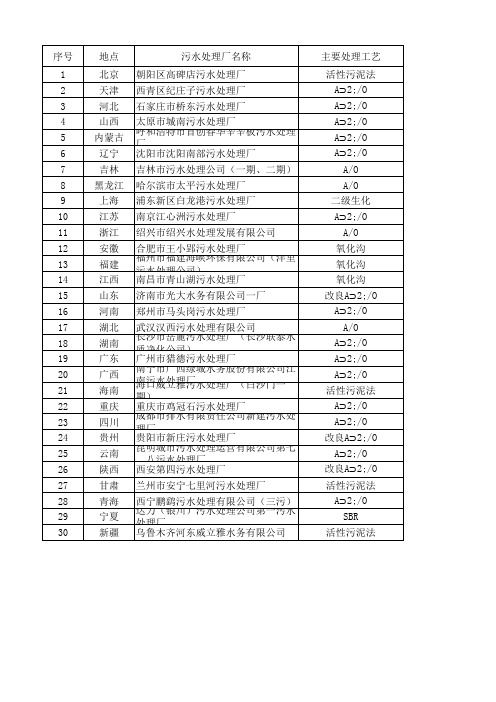 全国30个省(市)最大规模污水厂盘点