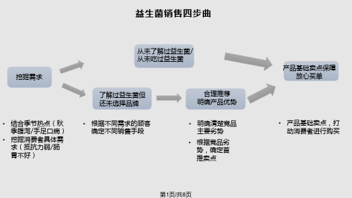 益生菌竞品分析对比PPT课件