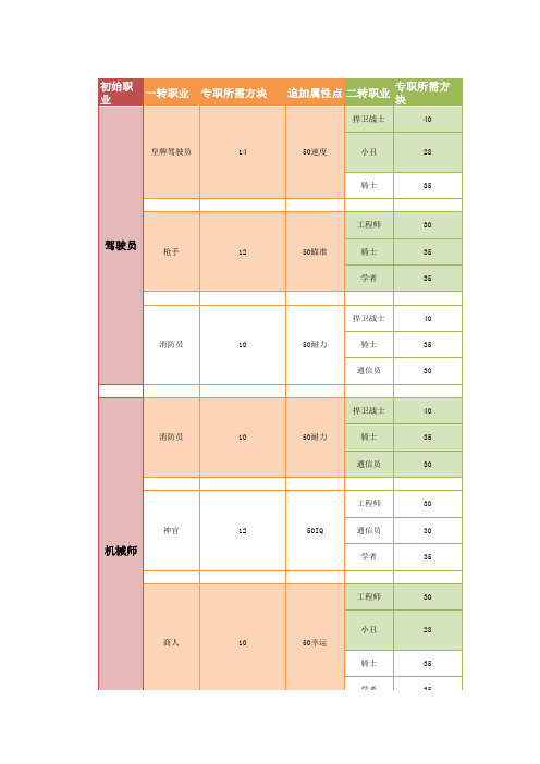 蓝天飞行队转职及职业