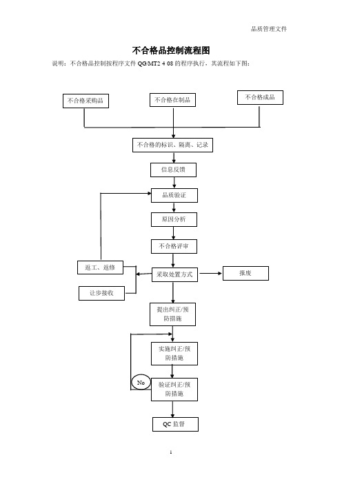 不合格品控制流程图