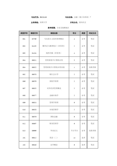 自考金融本科考试科目