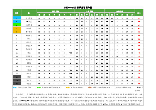 2011--12赛季意甲积分榜