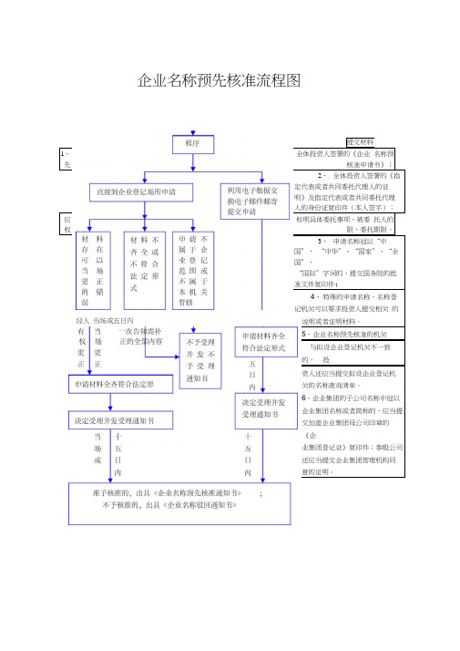 企业名称预先核准流程图