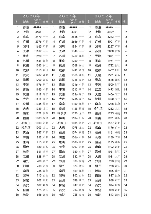 全国城市历年GDP排名百强榜