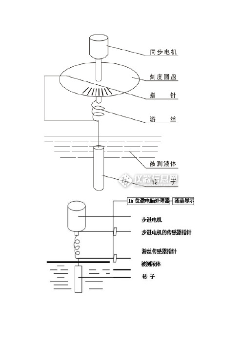 粘度原理