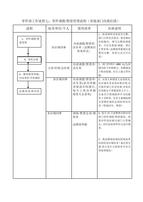 零件部工作流程七零件调拨暂借管理流程