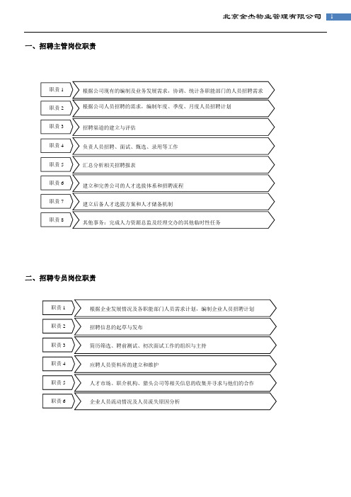 招聘流程图(草稿)