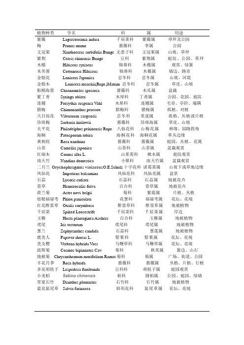 植物种类      学名                     科          属