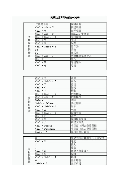 PR快捷键大全表格一览表