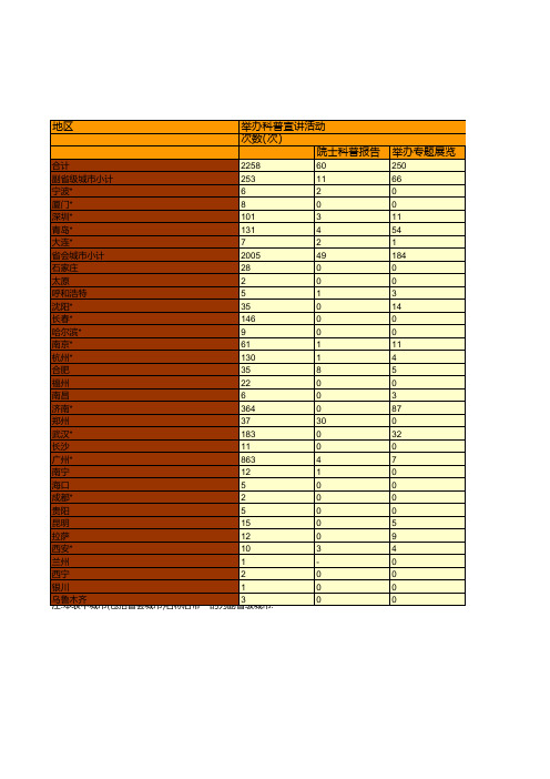 中国科学技术协会年鉴2019：2018年各副省级城市科协.省会城市科协科普活动统计