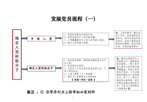 发展党员工作流程