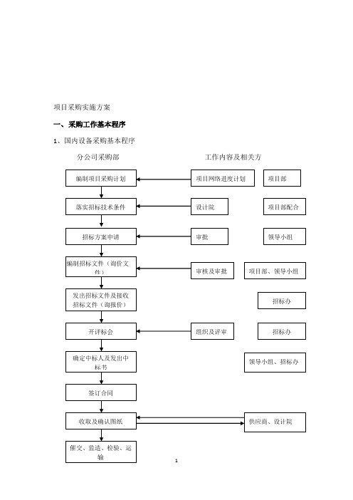 XX项目采购实施方案