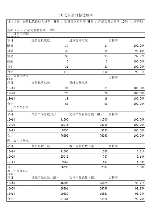 质量管理中关于品质目标达成率表Book1