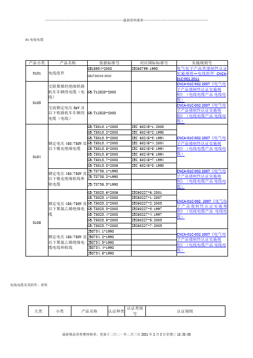 3C认证产品分类