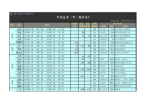 TGBJ丶X001-5丨中国各省市经纬、国界线／海岸线长度、森林覆盖率一览表