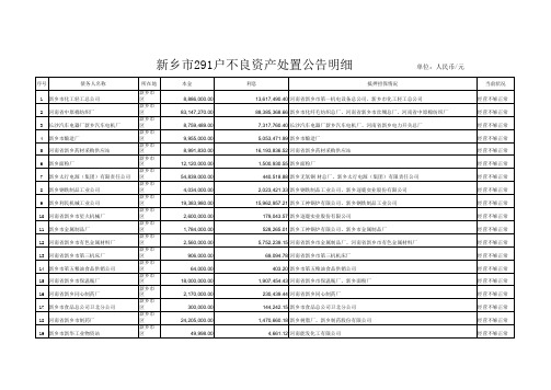 新乡市291户不良资产处置公告明细