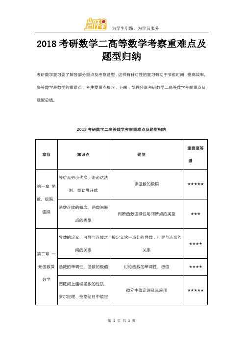 2018考研数学二高等数学考察重难点及题型归纳