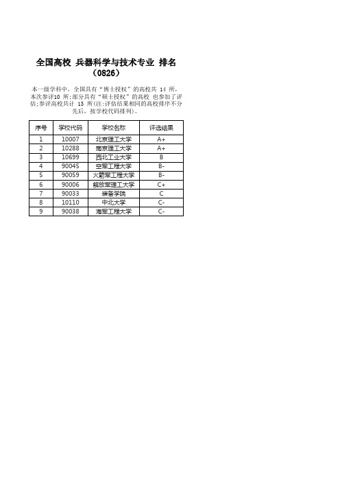 全国高校 兵器科学与技术专业 排名