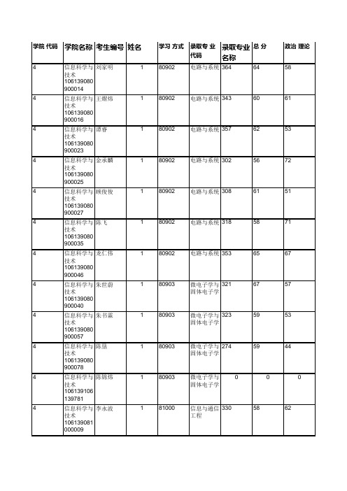 西南交通大学004信息科学与技术学院2019年硕士研究生拟录取名单公示