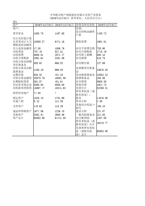 中国保险年鉴2020：中华联合财产保险股份有限公司资产负债表