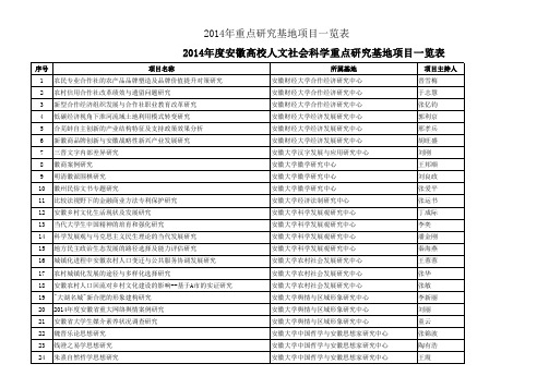 2014年度安徽高校人文社会科学重点研究基地项目一览表