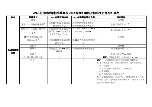 2012药包材质量标准草案与2002标准汇编涉标准变更情况汇总表