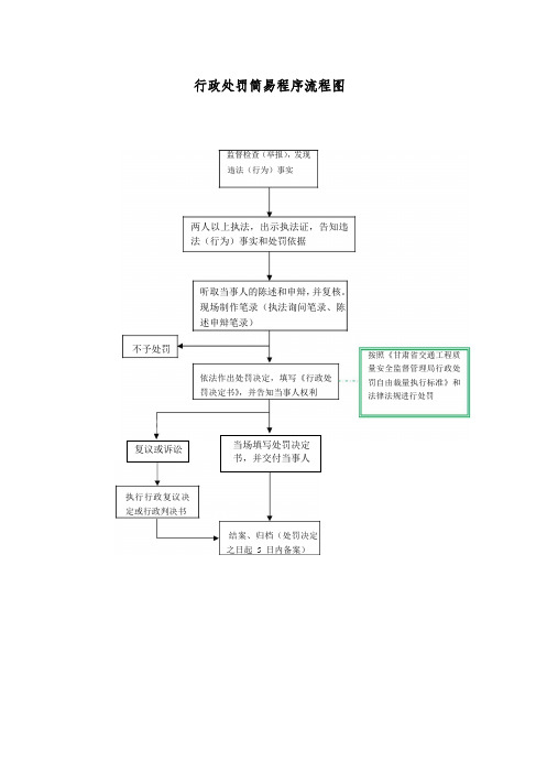 行政处罚简易程序流程图