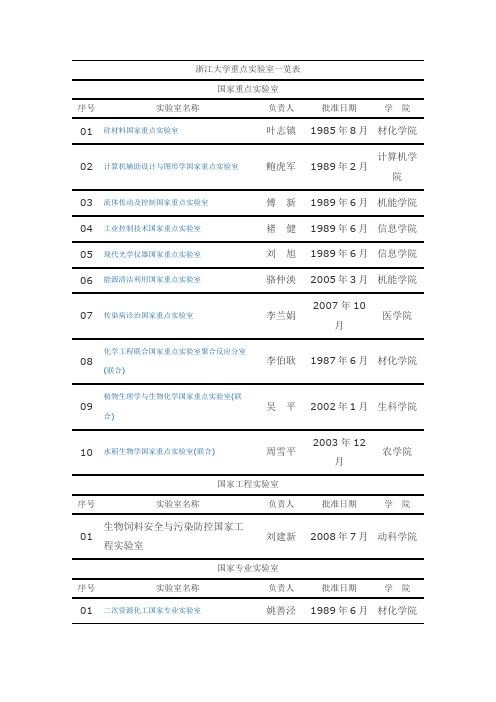 浙江大学重点实验室一览表