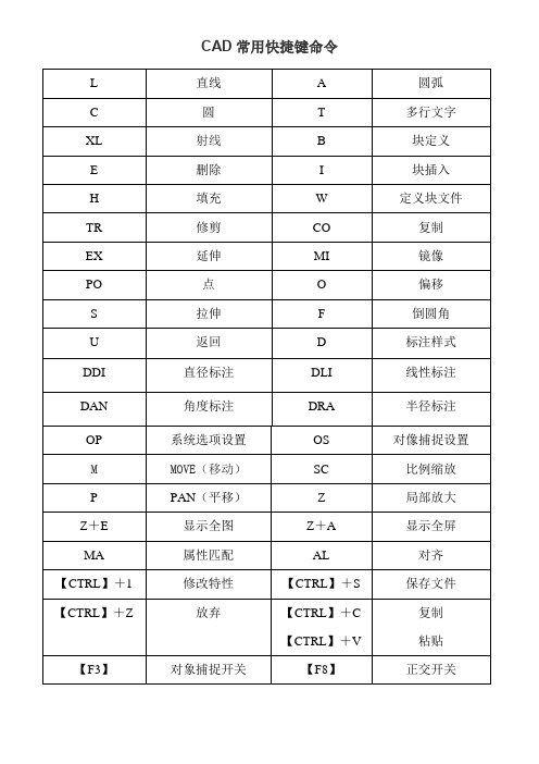 最新CAD常用快捷键和命令大全-已整理