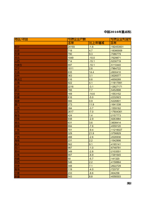 中国税务年鉴2017数据：中国2016年重点税源企业分地区主要财务指标变动情况统计(二)