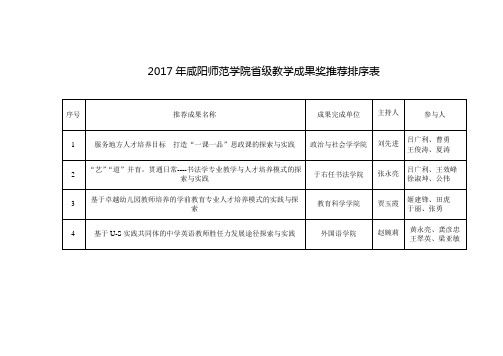 2017年咸阳师范学院级教学成果奖推荐排序表