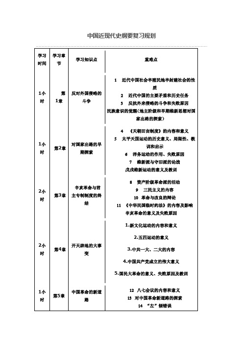 中国近现代史纲要复习规划