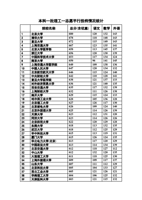 2013河北理科一批提档线(准确真实版)