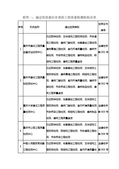 审查的工程质量检测机构名单