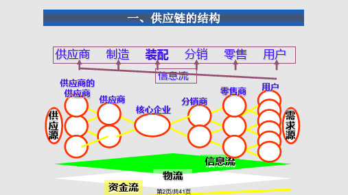 chap供应链概述实用