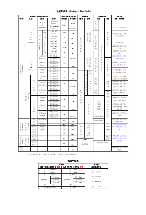 最全最实用地质年代表