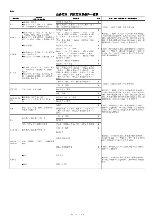 业务范围、岗位范围及条件一览表(胜利油田)