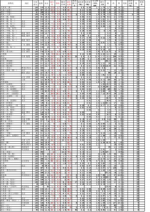 中国食物成分表2012年修正版